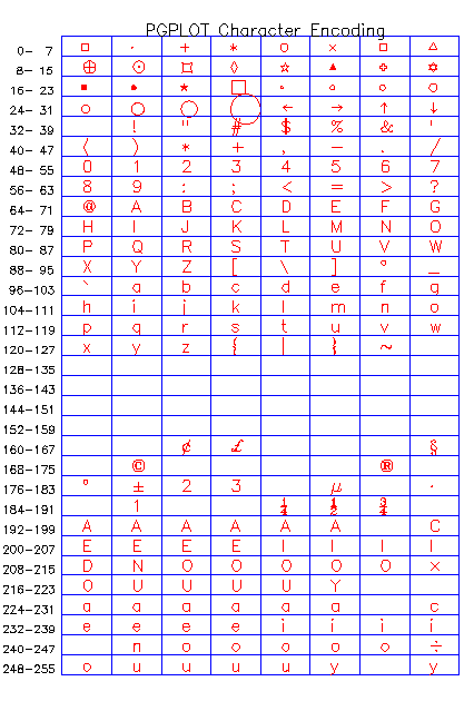 PGPLOT Character Encoding